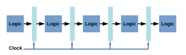 Pipeline Principle