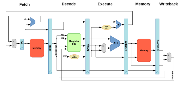 RISC-V datapath summay